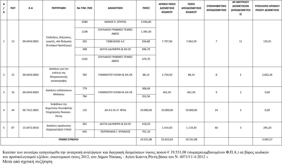 662,59 7 11 135,01 1245 479,70 2 15 00.6443.0002 Δαπάνες για την επέτειο της Μικρασιατικής καταστροφής 782 ΓΙΑΝΝΙΩΤΟΥ ΕΛΕΝΗ & ΣΙΑ ΟΕ 88,14 2.750,50 88,14 8 2 2.662,36 3 16 00.6443.0003 Δαπάνες εκδηλώσεων Μπλόκου 779 308,49 ΓΙΑΝΝΙΩΤΟΥ ΕΛΕΝΗ & ΣΙΑ ΟΕ 784 352,56 661,05 661,05 9 2 0,00 4 44 00.
