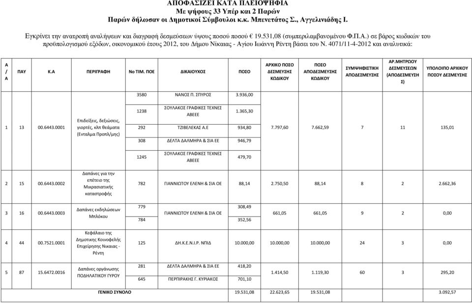 ) σε βάρος κωδικών του προϋπολογισµού εξόδων, οικονοµικού έτους 2012, του ήµου Νίκαιας - Αγίου Ιωάννη Ρέντη βάσει του Ν. 4071/11-4-2012 και αναλυτικά : Α / Α ΠΑΥ Κ.Α ΠΕΡΙΓΡΑΦΗ Νο ΤΙΜ.