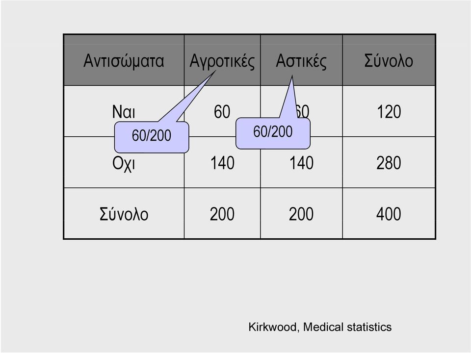 60/200 Οχι 140 140 280 Σύνολο