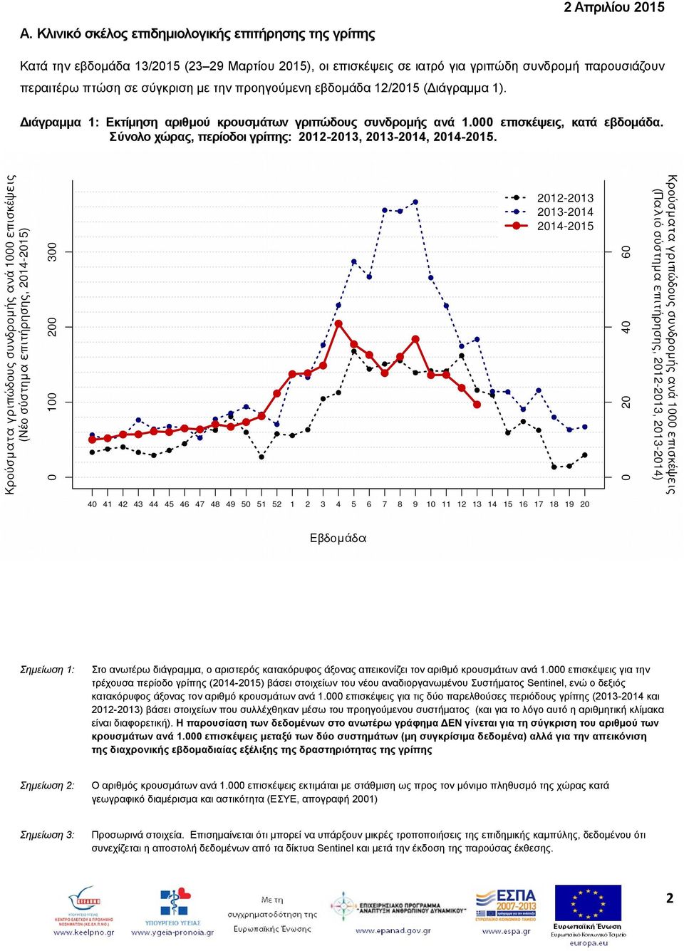 Σύνολο χώρας, περίοδοι γρίπης: 2012-2013, 2013-2014, 2014-2015. Σημείωση 1: Στο ανωτέρω διάγραμμα, ο αριστερός κατακόρυφος άξονας απεικονίζει τον αριθμό κρουσμάτων ανά 1.