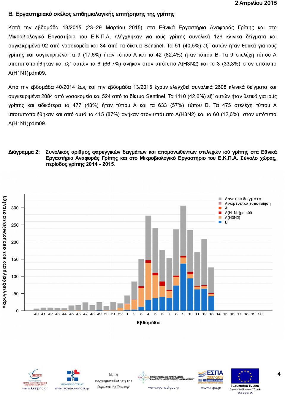 Τα 51 (40,5%) εξ αυτών ήταν θετικά για ιούς γρίπης και συγκεκριμένα τα 9 (17,6%) ήταν τύπου Α και τα 42 (82,4%) ήταν τύπου Β.
