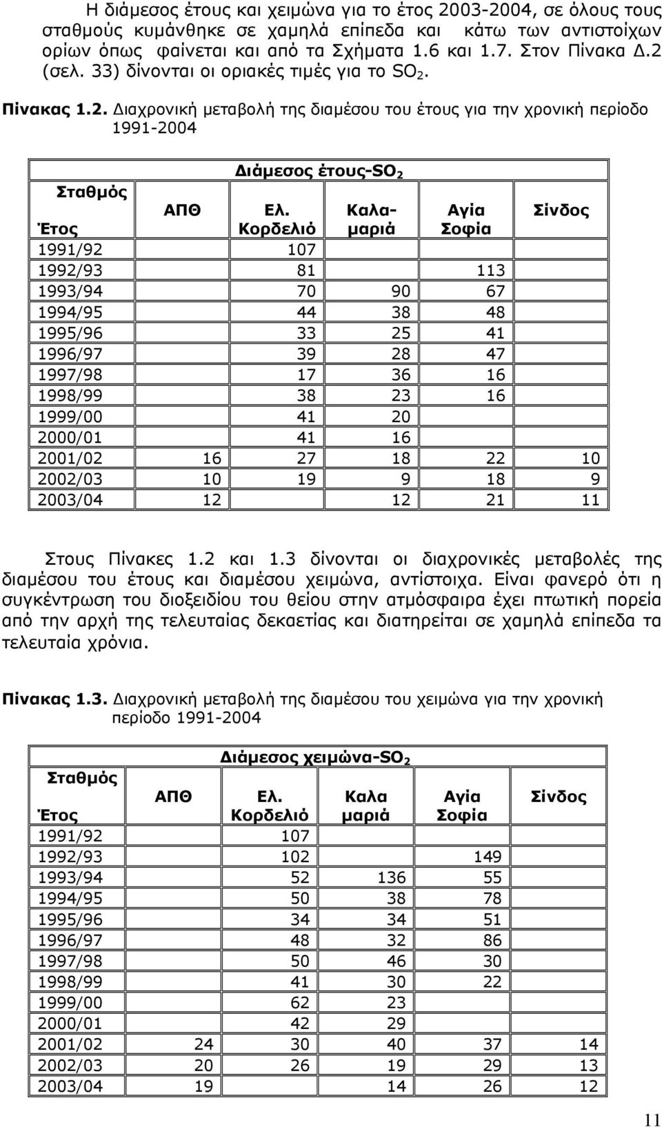 Καλα- Αγία Σίνδος Έτος Κορδελιό µαριά Σοφία 1991/92 17 1992/93 81 113 1993/94 7 9 67 1994/95 44 38 48 1995/96 33 25 41 1996/97 39 28 47 1997/98 17 36 16 1998/99 38 23 16 1999/ 41 2 2/1 41 16 21/2 16