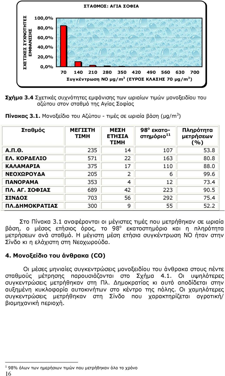 Μονοξείδιο του Αζώτου - τιµές σε ωριαία βάση (µg/m 3 ) Σταθµός ΜΕΓΙΣΤΗ ΤΙΜΗ ΜΕΣΗ ΕΤΗΣΙΑ ΤΙΜΗ 98 ο εκατοστηµόριο 11 Πληρότητα µετρήσεων (%) Α.Π.Θ. 235 14 17 53.8 ΕΛ. ΚΟΡ ΕΛΙΟ 571 22 163 8.