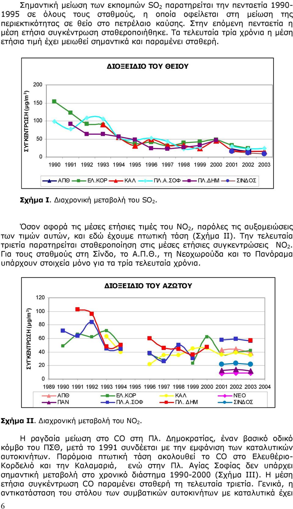 ΙΟΞΕΙ ΙΟ ΤΟΥ ΘΕΙΟΥ 2 ΣΥΓΚΕΝΤΡΩΣΗ (µg/m 3 ) 15 1 5 199 1991 1992 1993 1994 1995 1996 1997 1998 1999 2 21 22 23 ΑΠΘ ΕΛ.ΚΟΡ ΚΑΛ ΠΛ.Α.ΣΟΦ ΠΛ. ΗΜ ΣΙΝ ΟΣ Σχήµα Ι. ιαχρονική µεταβολή του SO 2.