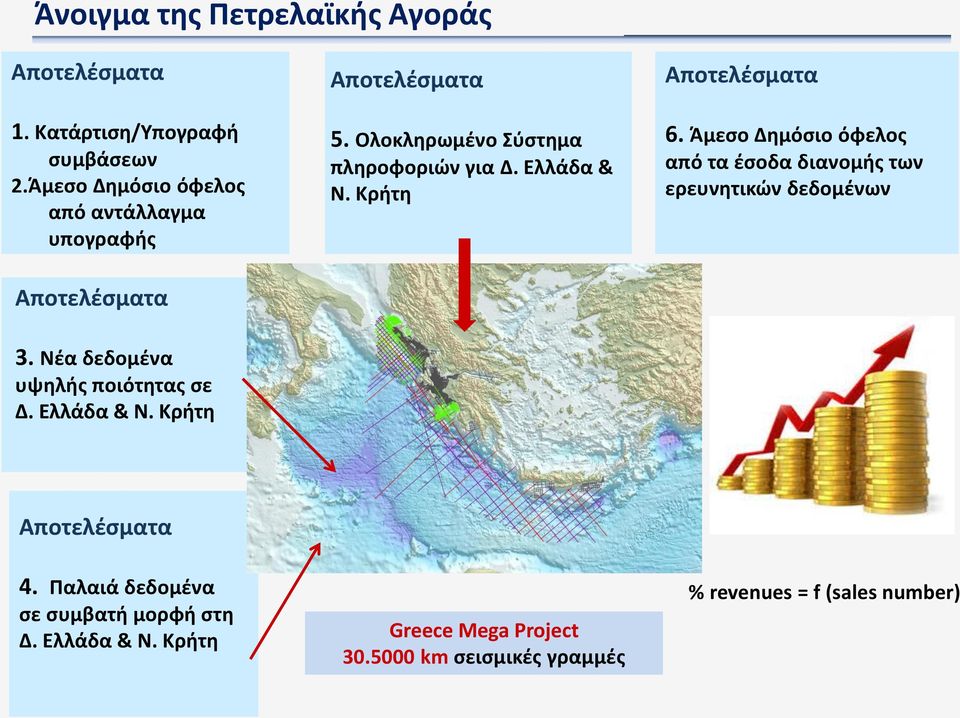 Κριτθ Αποτελζςματα 6. Άμεςο Δθμόςιο όφελοσ από τα ζςοδα διανομισ των ερευνθτικϊν δεδομζνων 3.