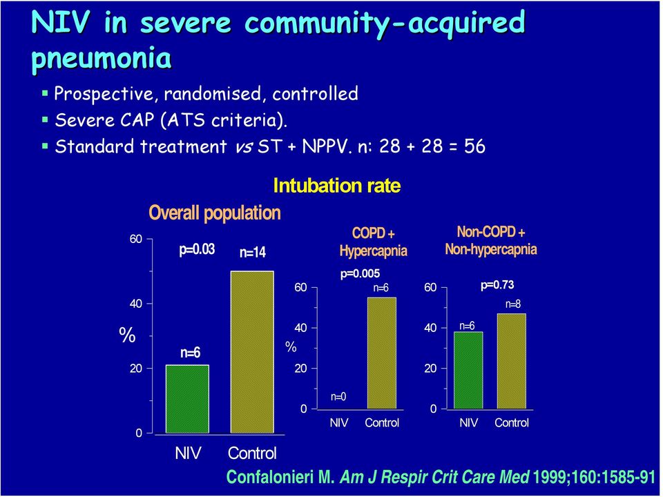 03 n=14 COPD + Hypercapnia Non-COPD + Non-hypercapnia 40 60 p=0.005 n=6 60 p=0.