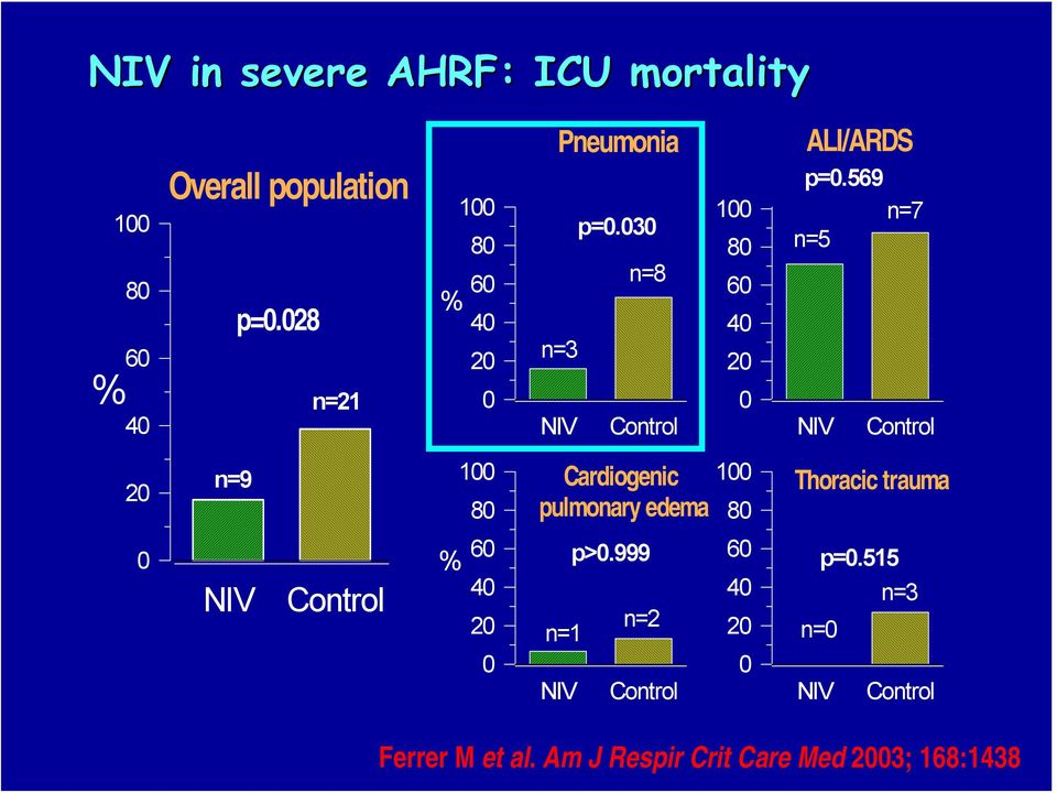 569 n=7 n=5 NIV Control 20 n=9 100 80 Cardiogenic pulmonary edema 100 80 Thoracic trauma 0 NIV Control