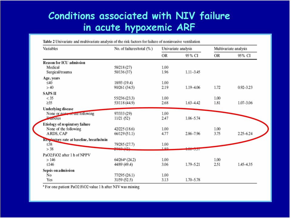 NIV failure in