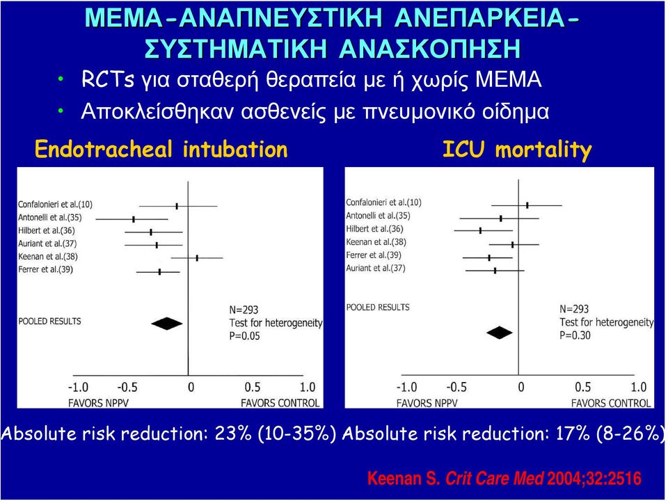 οίδημα Endotracheal intubation ICU mortality bsolute risk reduction: 23%