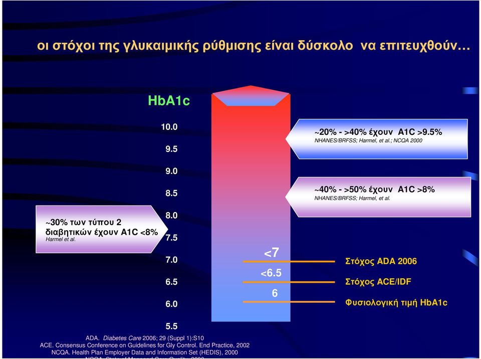 5 6.0 <7 <6.5 6 Στόχος ADA 2006 Στόχος ACE/IDF Φυσιολογική τιµή HbA1c 5.5 ADA. Diabetes Care 2006; 29 (Suppl 1):S10 ACE.