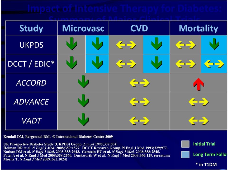 2008;359:1577. DCCT Research Group. N Engl J Med 1993;329;977. Nathan DM et al. N Engl J Med. 2005;353:2643. Gerstein HC et al. N Engl J Med. 2008;358:2545.