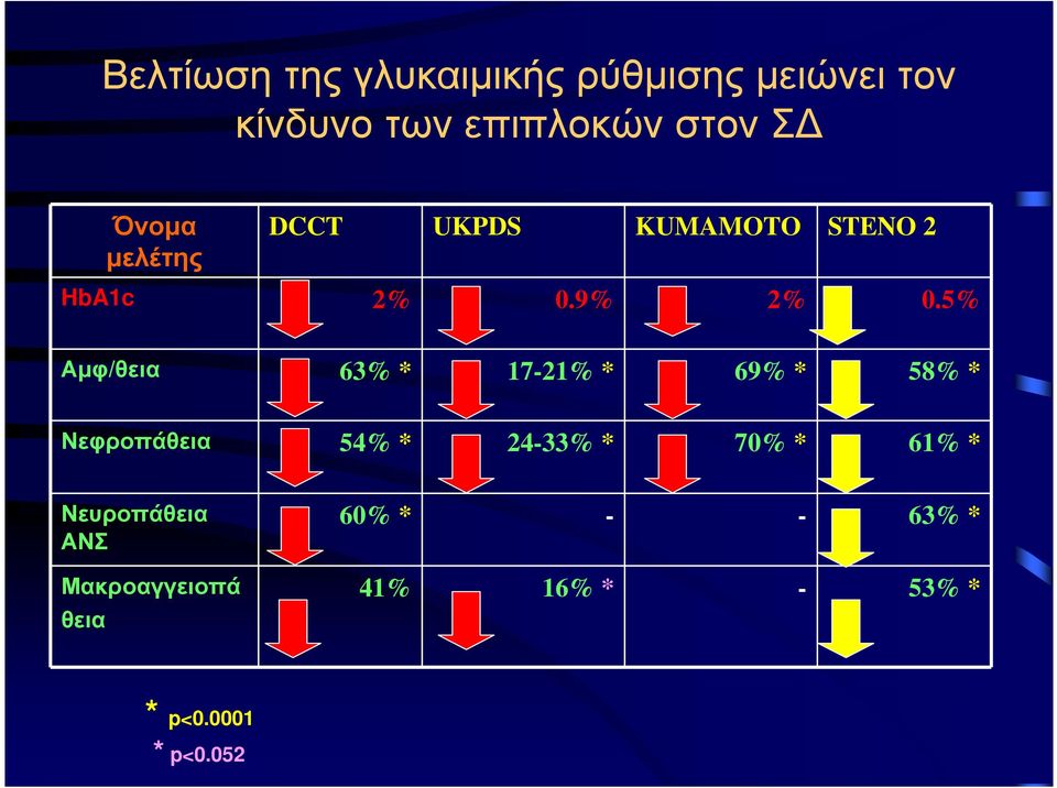 5% Αµφ/θεια 63% * 17-21% * 69% * 58% * Νεφροπάθεια 54% * 24-33% * 70% * 61%