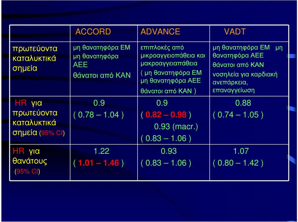 θάνατοι από ΚΑΝ νοσηλεία για καρδιακή ανεπάρκεια, επαναγγείωση HR για πρωτεύοντα καταλυκτικά σηµεία (95% CI) 0.9 ( 0.78 1.04 ) 0.