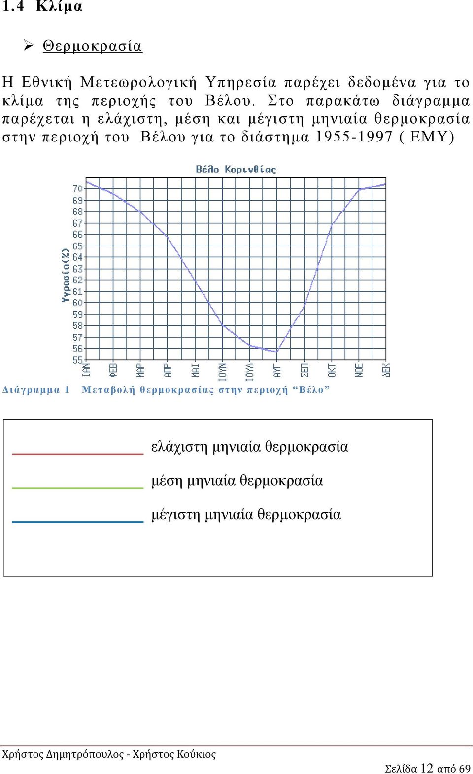 Στο παρακάτω διάγραμμα παρέχεται η ελάχιστη, μέση και μέγιστη μηνιαία θερμοκρασία στην περιοχή του