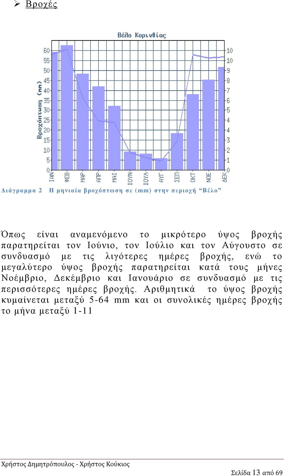 ύψος βροχής παρατηρείται κατά τους μήνες Νοέμβριο, Δεκέμβριο και Ιανουάριο σε συνδυασμό με τις περισσότερες ημέρες