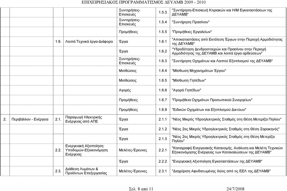 1 Έργα 1.6.2 "Αποκαταστάσεις από Εκτέλεση Έργων στην Περιοχή Αρμοδιότητας της ΔΕΥΑΜΒ" "Υδροδότηση Δενδροστοιχιών και Πρασίνου στην Περιοχή Αρμοδιότητας της ΔΕΥΑΜΒ και λοιπά έργα αρδεύσεων" 1.6.3 "Συντήρηση Οχημάτων και Λοιπού Εξοπλισμού της ΔΕΥΑΜΒ" Μισθώσεις 1.