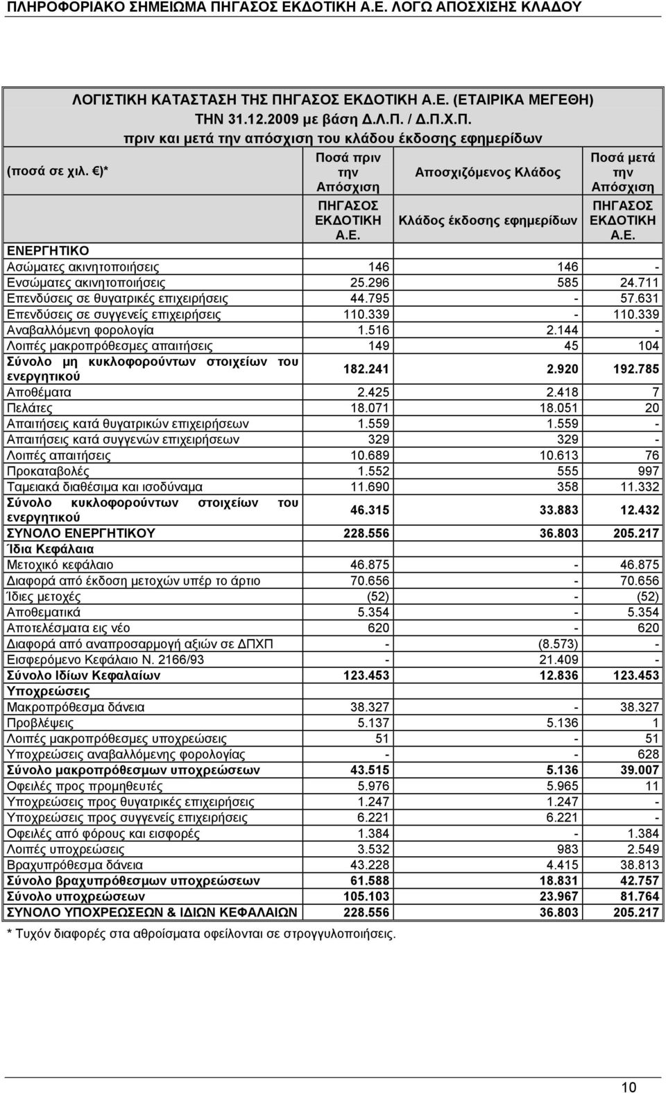 711 Επενδύσεις σε θυγατρικές επιχειρήσεις 44.795 57.631 Επενδύσεις σε συγγενείς επιχειρήσεις 110.339 110.339 Αναβαλλόµενη φορολογία 1.516 2.