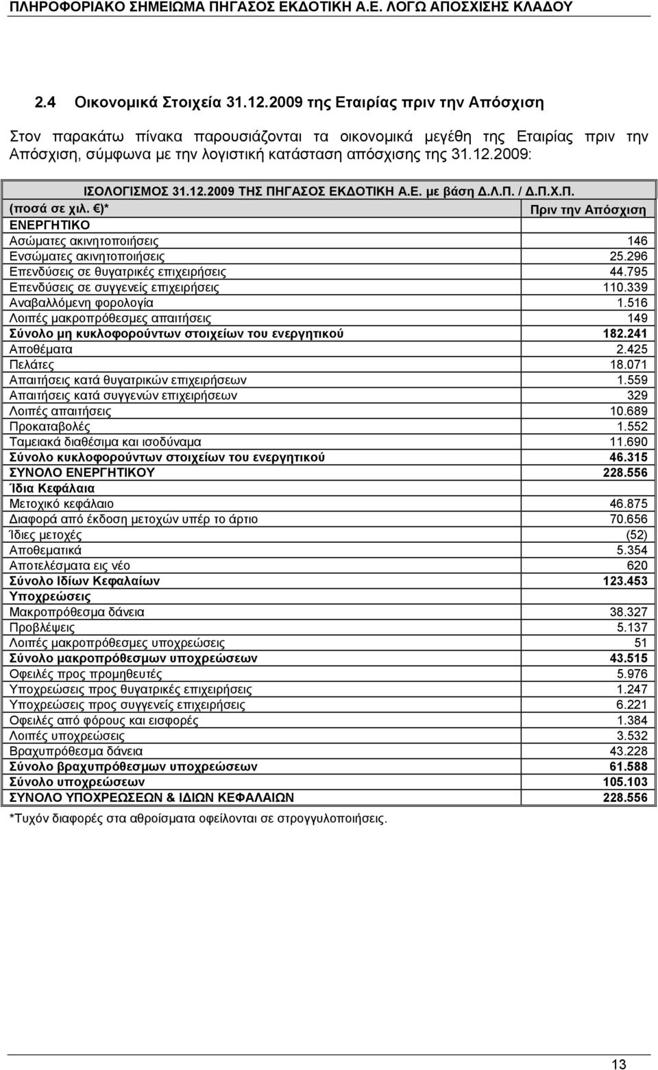 2009: ΙΣΟΛΟΓΙΣΜΟΣ 31.12.2009 ΤΗΣ ΠΗΓΑΣΟΣ ΕΚ ΟΤΙΚΗ Α.Ε. µε βάση.λ.π. /.Π.Χ.Π. (ποσά σε χιλ. )* Πριν την Απόσχιση ΕΝΕΡΓΗΤΙΚΟ Ασώµατες ακινητοποιήσεις 146 Ενσώµατες ακινητοποιήσεις 25.