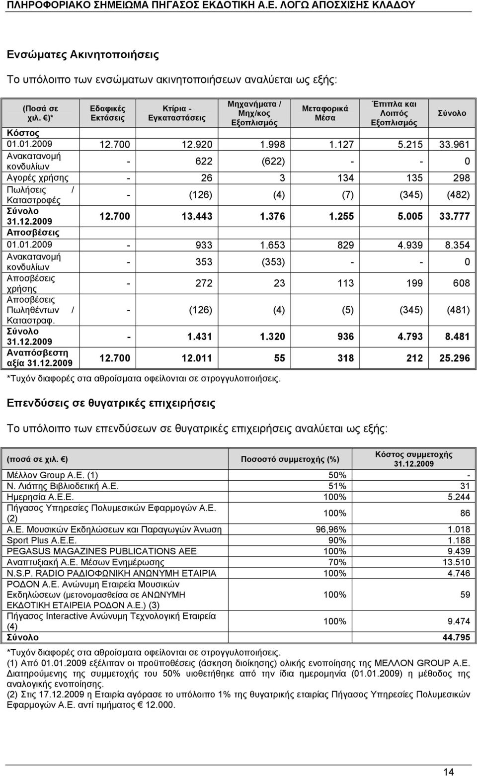 961 Ανακατανοµή κονδυλίων 622 (622) 0 Αγορές χρήσης 26 3 134 135 298 Πωλήσεις / Καταστροφές (126) (4) (7) (345) (482) Σύνολο 31.12.2009 12.700 13.443 1.376 1.255 5.005 33.777 Αποσβέσεις 01.01.2009 933 1.