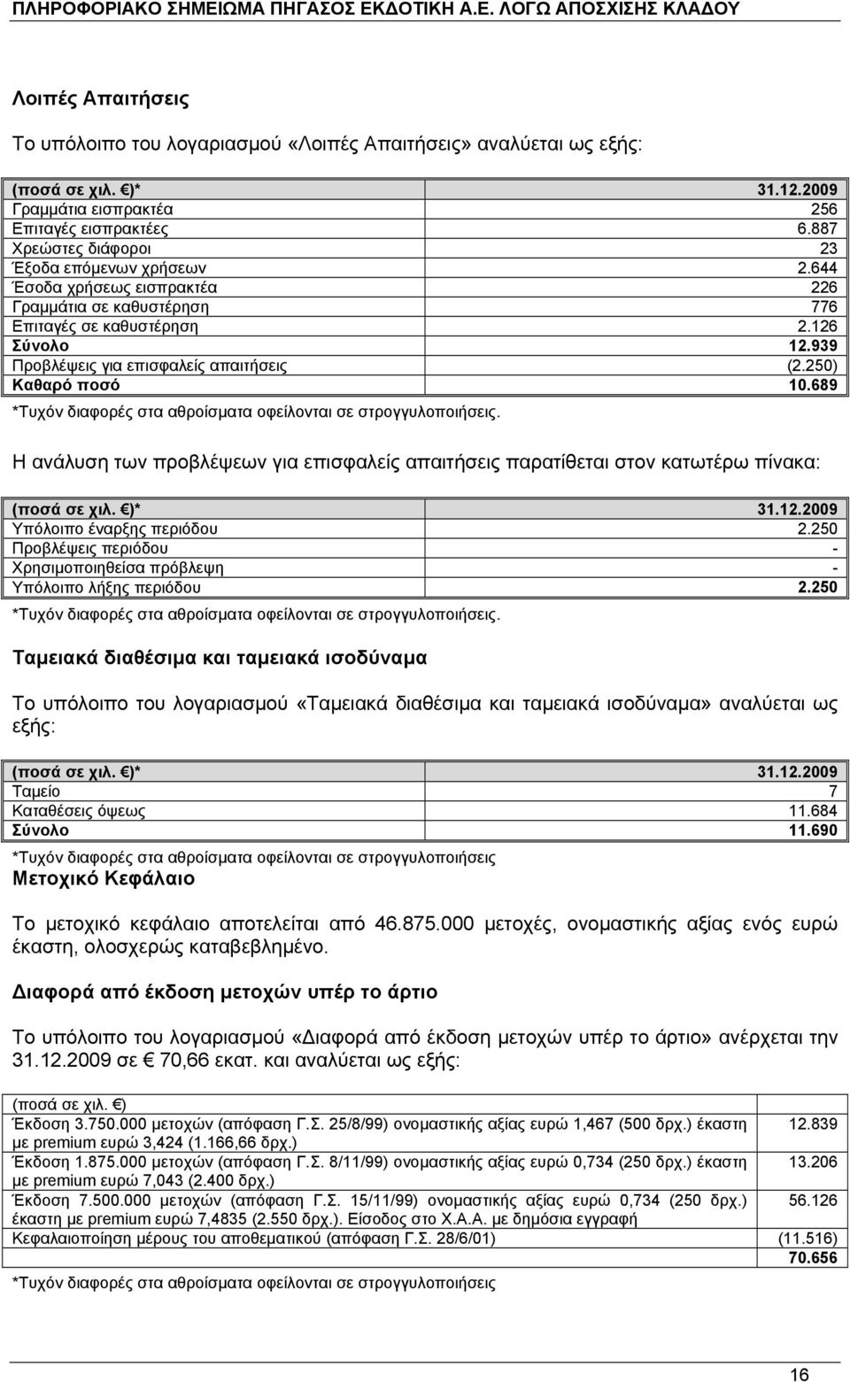 250) Καθαρό ποσό 10.689 *Τυχόν διαφορές στα αθροίσµατα οφείλονται σε στρογγυλοποιήσεις. Η ανάλυση των προβλέψεων για επισφαλείς απαιτήσεις παρατίθεται στον κατωτέρω πίνακα: (ποσά σε χιλ. )* 31.12.