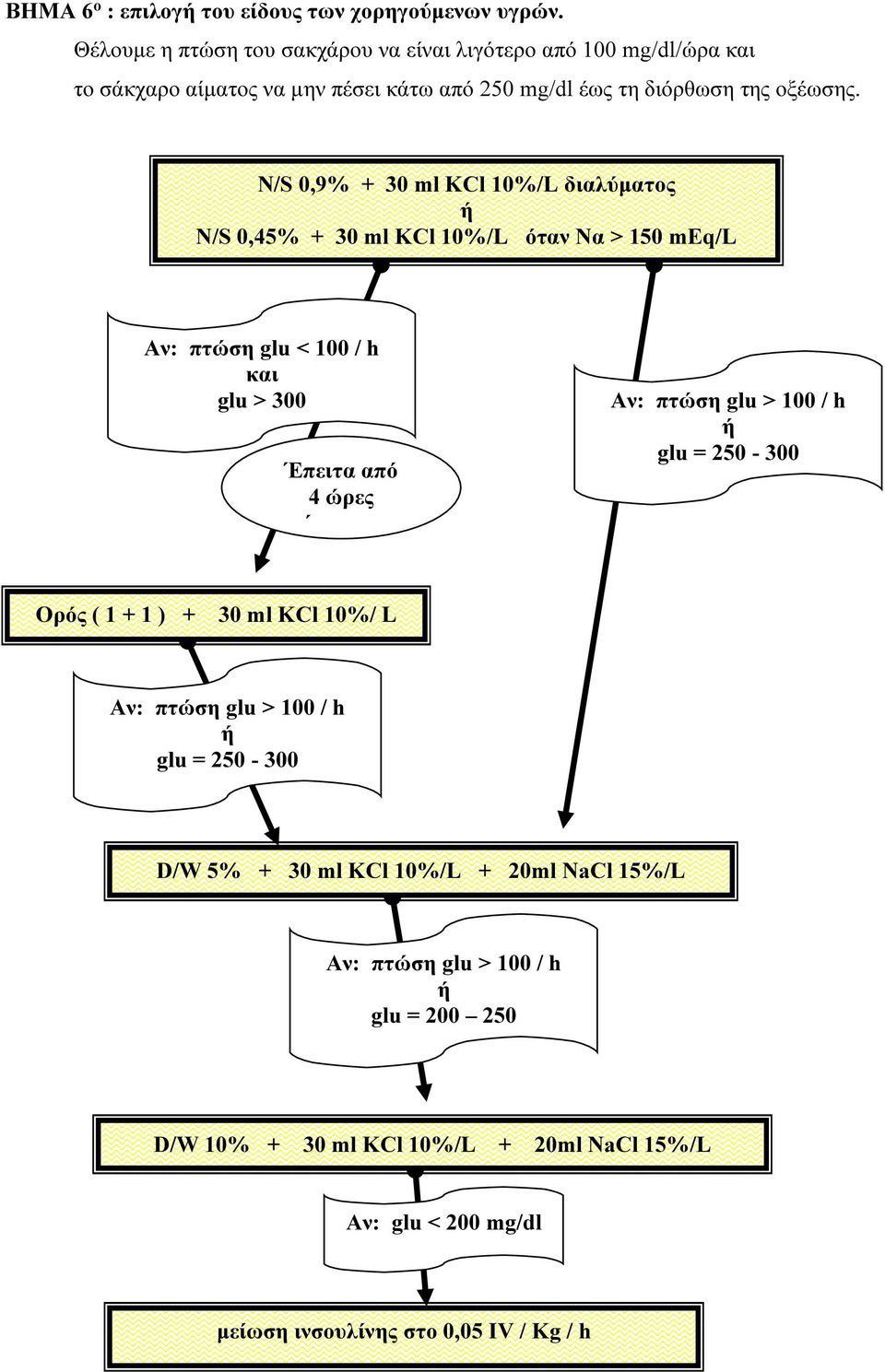 N/S 0,9% + 30 ml KCl 10%/L διαλύματος N/S 0,45% + 30 ml KCl 10%/L όταν Να > 150 meq/l Αν: πτώση glu < 100 / h και glu > 300 Έπειτα από 4 ώρες χοργηση Αν: πτώση