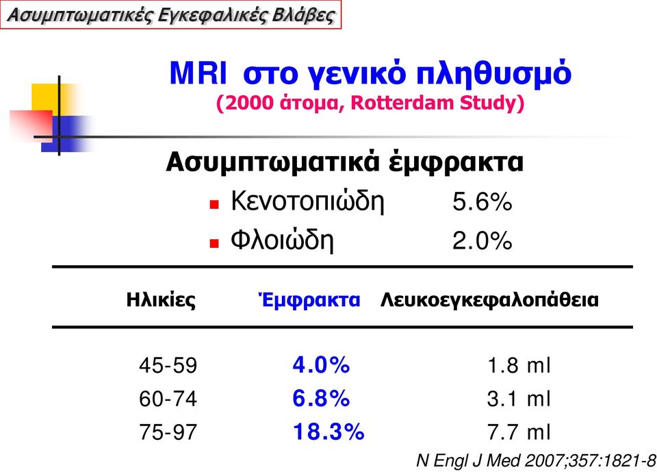 6% Φλοιώδη 2.0% Ηλικίες Έμφρακτα Λευκοεγκεφαλοπάθεια 45-59 4.0% 1.