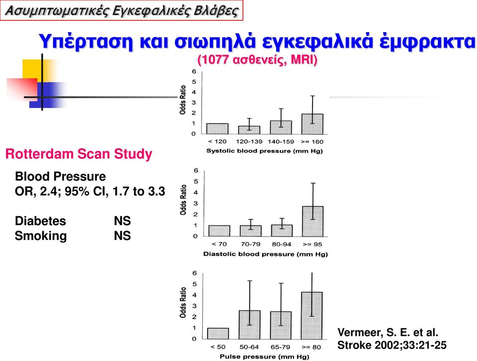 Study Blood Pressure OR, 2.4; 95% CI, 1.7 to 3.