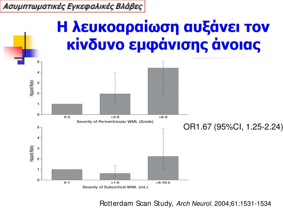 εμφάνισης άνοιας OR1.67 (95%CI, 1.25-2.