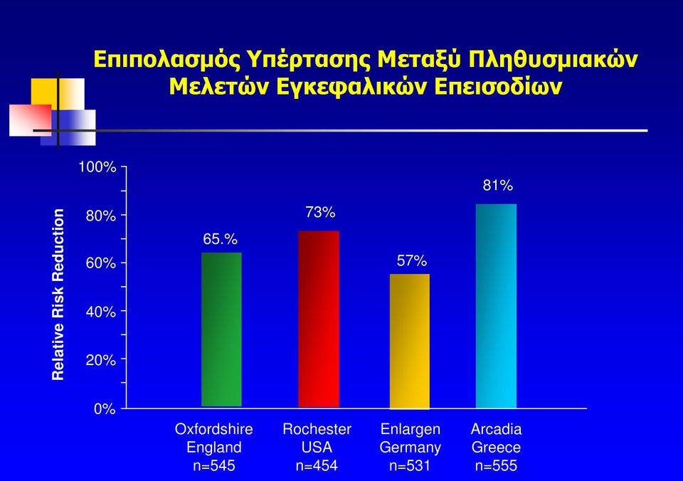 80% 60% 40% 20% 65.