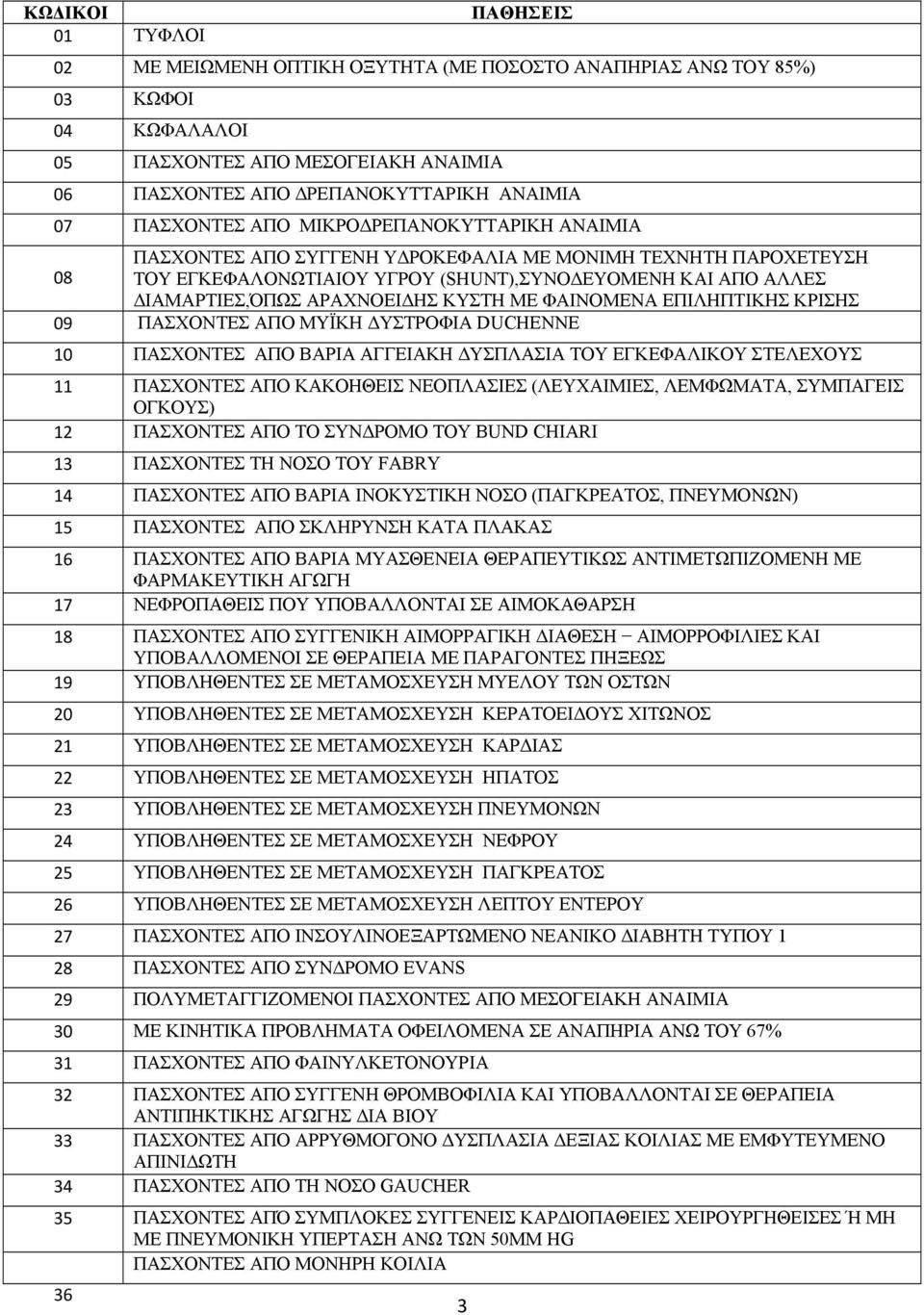 ΑΡΑΧΝΟΕΙΔΗΣ ΚΥΣΤΗ ΜΕ ΦΑΙΝΟΜΕΝΑ ΕΠΙΛΗΠΤΙΚΗΣ ΚΡΙΣΗΣ 09 ΠΑΣΧΟΝΤΕΣ ΑΠΟ ΜΥΪΚΗ ΔΥΣΤΡΟΦΙΑ DUCHENNE 10 ΠΑΣΧΟΝΤΕΣ ΑΠΟ ΒΑΡΙΑ ΑΓΓΕΙΑΚΗ ΔΥΣΠΛΑΣΙΑ ΤΟΥ ΕΓΚΕΦΑΛΙΚΟΥ ΣΤΕΛΕΧΟΥΣ 11 ΠΑΣΧΟΝΤΕΣ ΑΠΟ ΚΑΚΟΗΘΕΙΣ ΝΕΟΠΛΑΣΙΕΣ