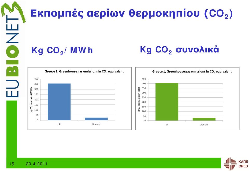 2 ) Kg CO 2 /MWh