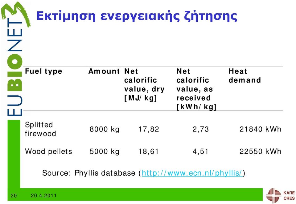 Splitted firewood 8000 kg 17,82 2,73 21840 kwh Wood pellets 5000 kg