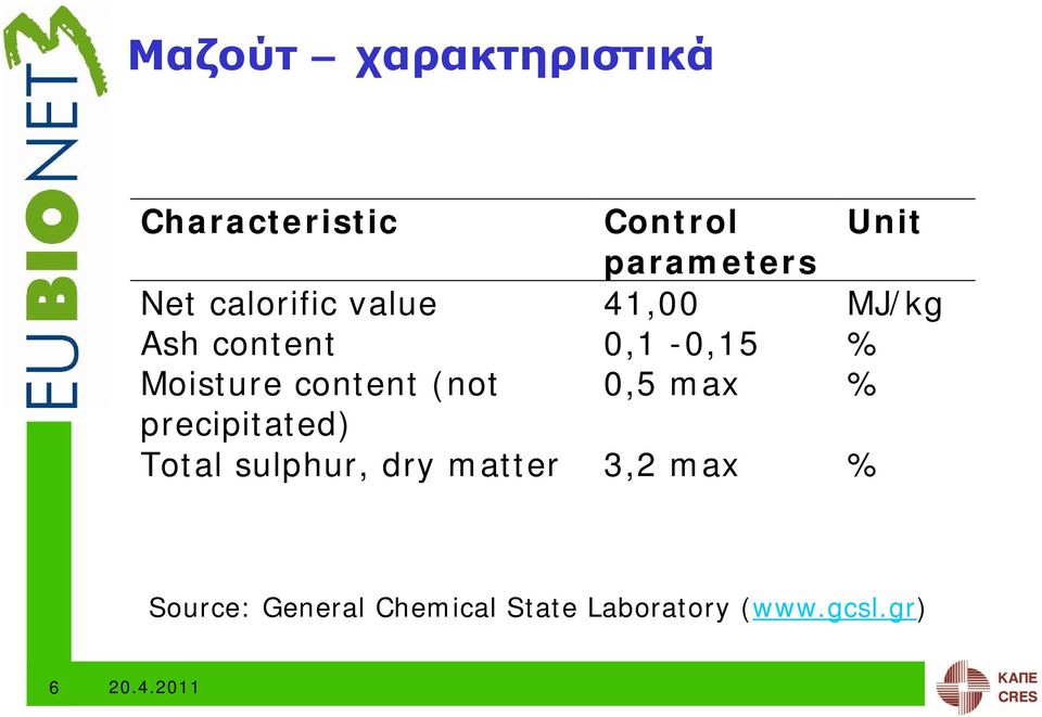 content (not 0,5 max % precipitated) Total sulphur, dry matter