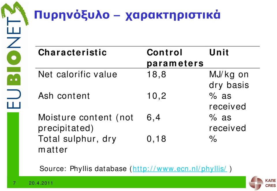 Moisture content (not precipitated) 6,4 % as received Total sulphur,