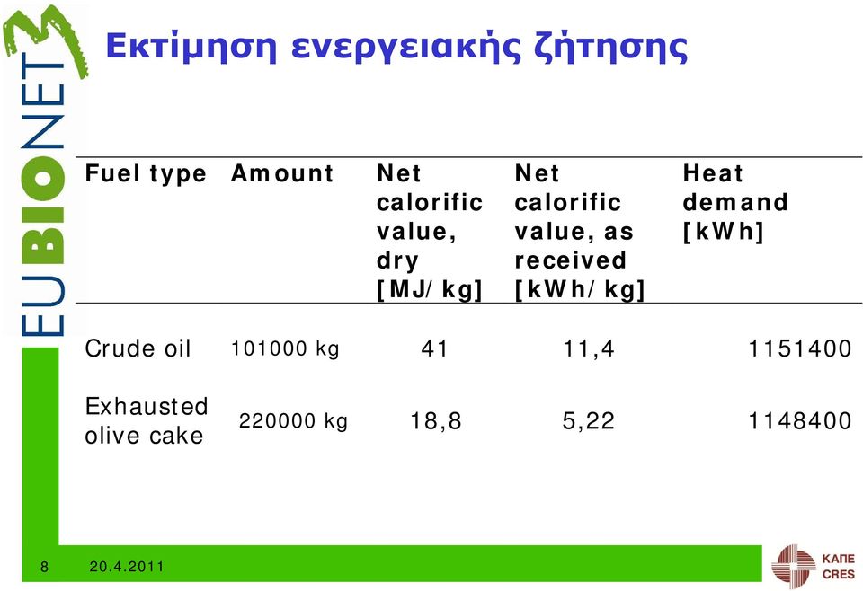 received [kwh/kg] Heat demand [kwh] Crude oil 101000 kg