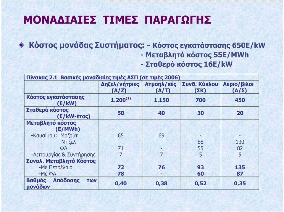 κόστος (Ε/MWh) -Καυσίµου: Μαζούτ Ντίζελ ΦΑ -Λειτουργίας & Συντήρησης. Συνολ.