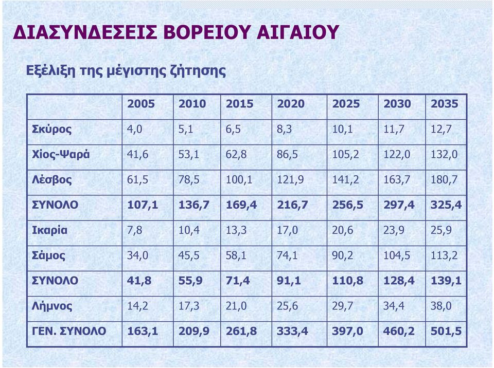 45,5 34,0 Σάµος 25,9 23,9 20,6 17,0 13,3 10,4 7,8 Ικαρία 325,4 297,4 256,5 216,7 169,4 136,7 107,1 ΣΥΝΟΛΟ 180,7 163,7 141,2