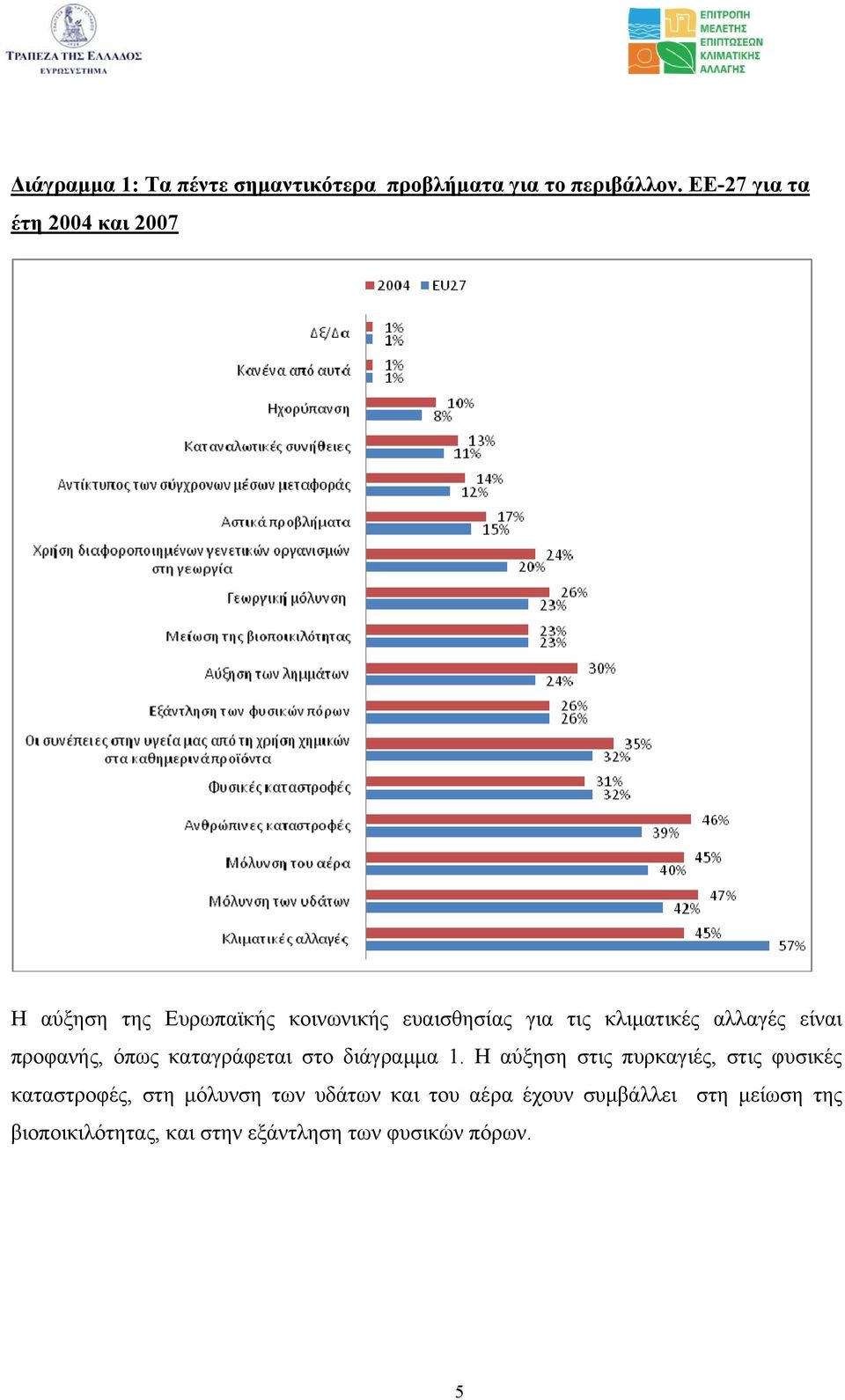 αλλαγές είναι προφανής, όπως καταγράφεται στο διάγραμμα 1.