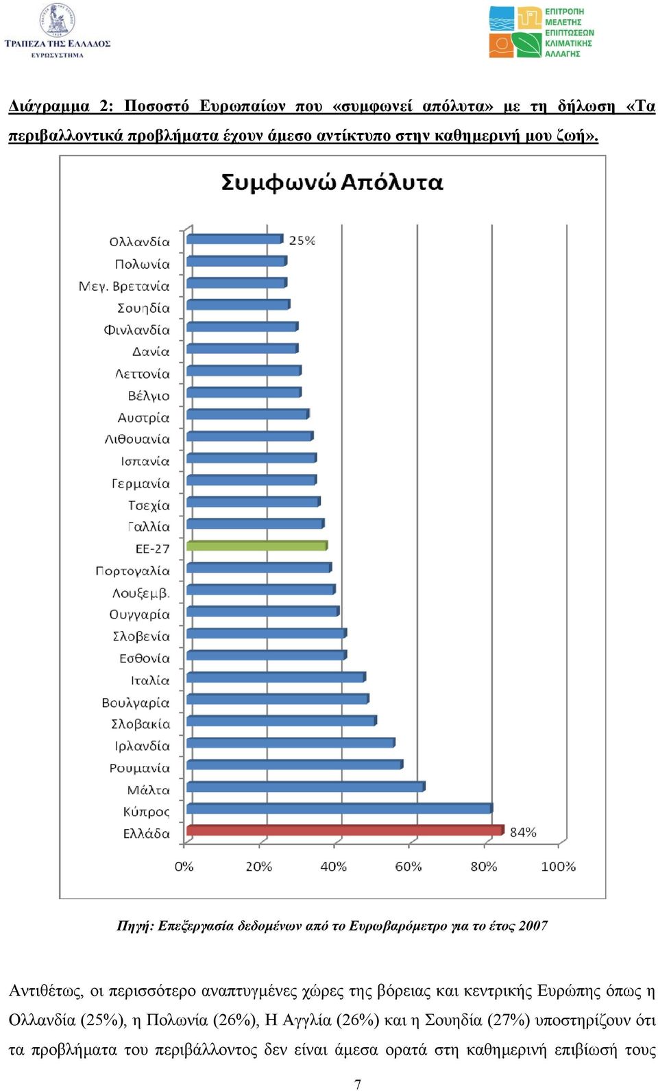 Πηγή: Επεξεργασία δεδομένων από το Ευρωβαρόμετρο για το έτος 2007 Αντιθέτως, οι περισσότερο αναπτυγμένες χώρες της