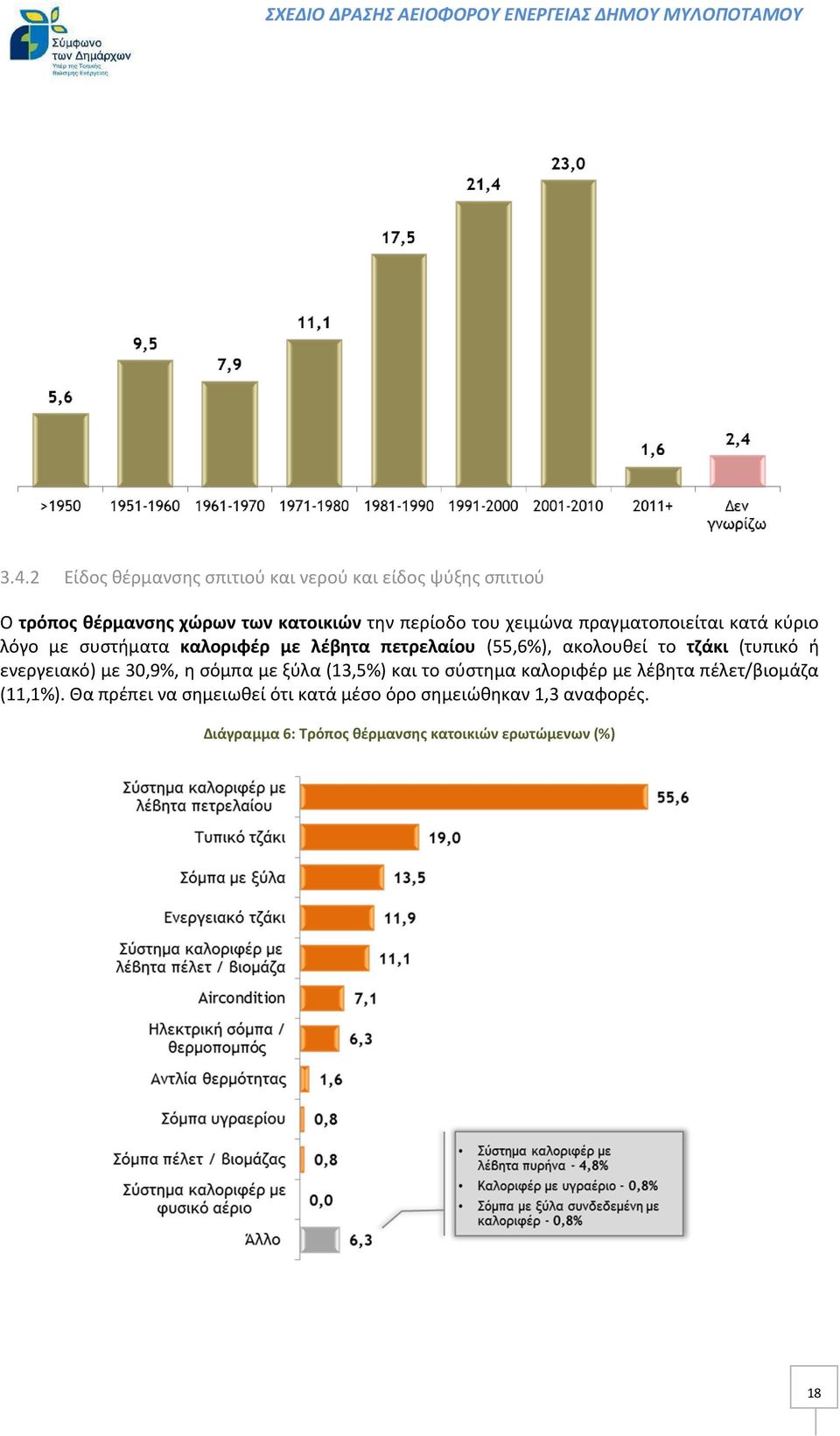 (τυπικό ή ενεργειακό) με 30,9%, η σόμπα με ξύλα (13,5%) και το σύστημα καλοριφέρ με λέβητα πέλετ/βιομάζα (11,1%).