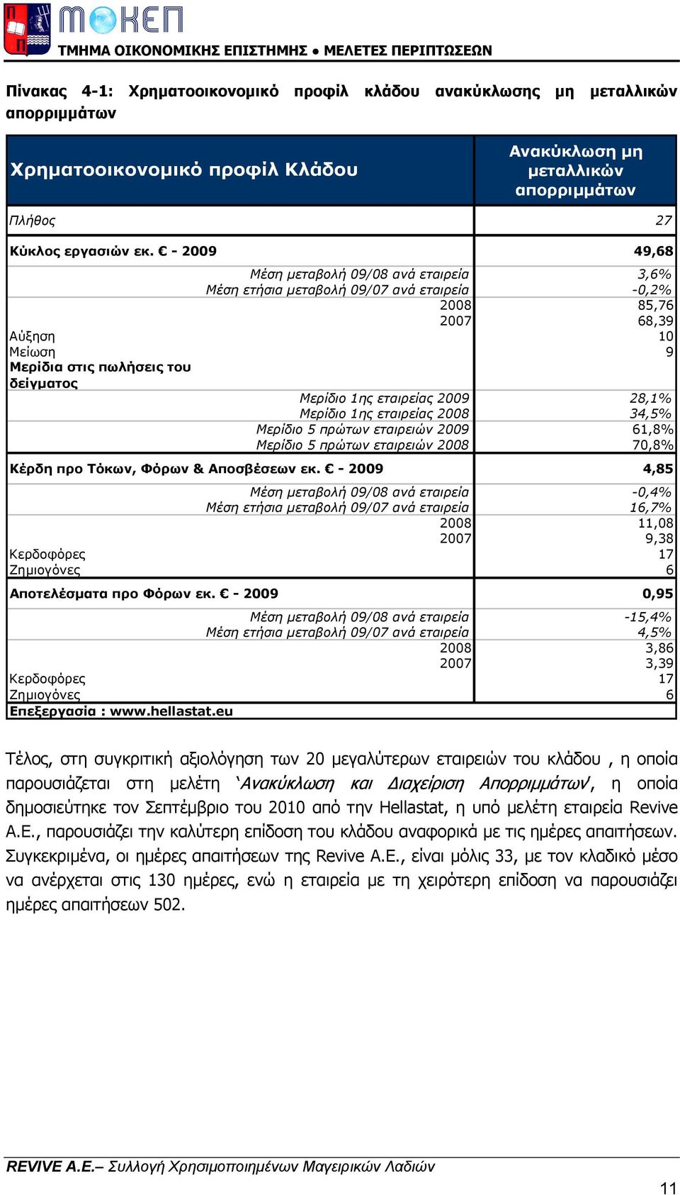 2009 28,1% Μερίδιο 1ης εταιρείας 2008 34,5% Μερίδιο 5 πρώτων εταιρειών 2009 61,8% Μερίδιο 5 πρώτων εταιρειών 2008 70,8% Κέρδη προ Τόκων, Φόρων & Αποσβέσεων εκ.