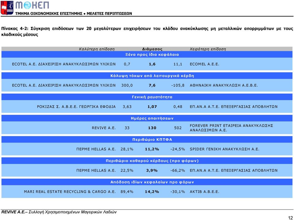 Ε. Γενική ρευστότητα ΡΟΚΙΖΑΣ Σ. Α.Β.Ε.Ε. ΓΕΩΡΓΙΚΑ ΕΦΟ ΙΑ 3,63 1,07 0,48 ΕΠ.ΑΝ.Α Α.Τ.Ε. ΕΠΕΞΕΡΓΑΣΙΑΣ ΑΠΟΒΛΗΤΩΝ Η µέρες απαιτήσεω ν REVIVE Α.Ε. 33 130 502 FOREVER PRINT ΕΤΑΙΡΕΙΑ ΑΝΑΚΥΚΛΩΣΗΣ ΑΝΑΛΩΣΙΜΩΝ Α.