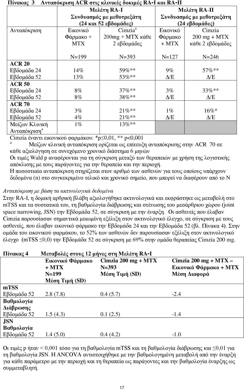 Δ/Ε Δ/Ε ACR 50 Εβδομάδα 24 8% 37%** 3% 33%** Εβδομάδα 52 8% 38%** Δ/Ε Δ/Ε ACR 70 Εβδομάδα 24 3% 21%** 1% 16%* Εβδομάδα 52 4% 21%** Δ/Ε Δ/Ε Μείζων Κλινική 1% 13%** Ανταπόκριση a Cimzia έναντι