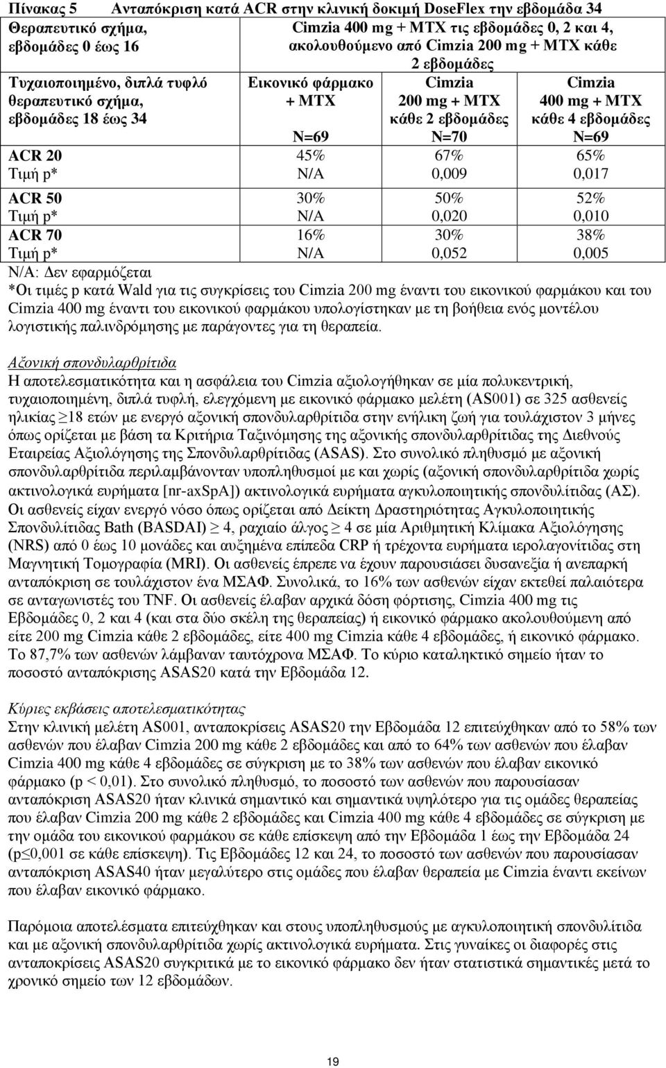 εβδομάδες N=70 67% 0,009 50% 0,020 30% 0,052 Cimzia 400 mg + MTX κάθε 4 εβδομάδες N=69 65% 0,017 52% 0,010 38% 0,005 Τιμή p* N/A: Δεν εφαρμόζεται *Οι τιμές p κατά Wald για τις συγκρίσεις του Cimzia