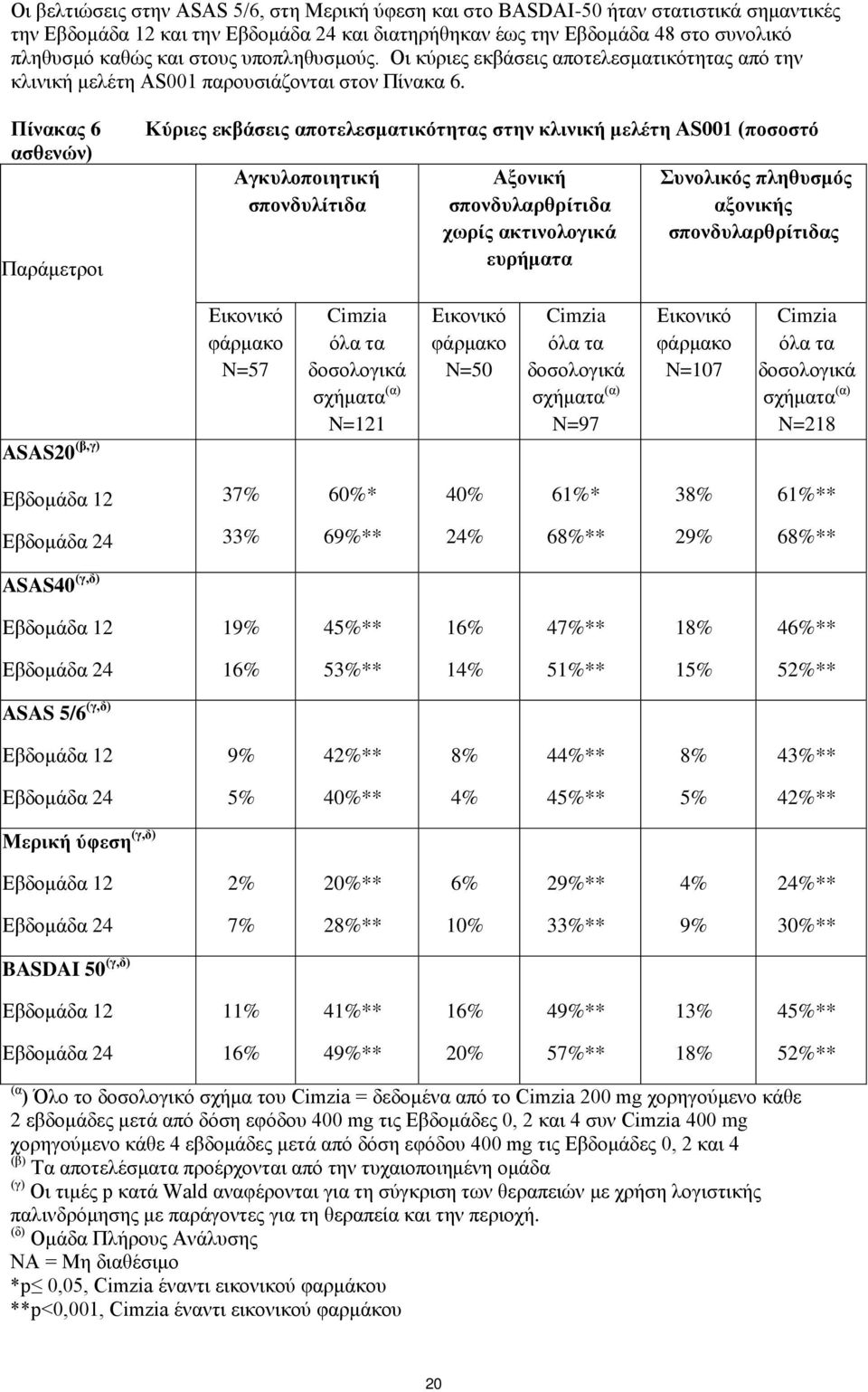 Πίνακας 6 ασθενών) Παράμετροι Κύριες εκβάσεις αποτελεσματικότητας στην κλινική μελέτη AS001 (ποσοστό Αγκυλοποιητική σπονδυλίτιδα Αξονική σπονδυλαρθρίτιδα χωρίς ακτινολογικά ευρήματα Συνολικός