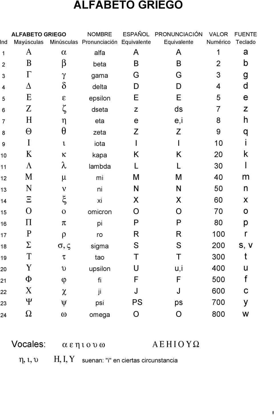 30 l 12 M m mi M M 40 m 13 N n ni N N 50 n 14 X x xi X X 60 x 15 O o omicron O O 70 o 16 P p pi P P 80 p 17 R r ro R R 100 r 18 S s, v sigma S S 200 s, v 19 T t tao T T 300 t 20 U u