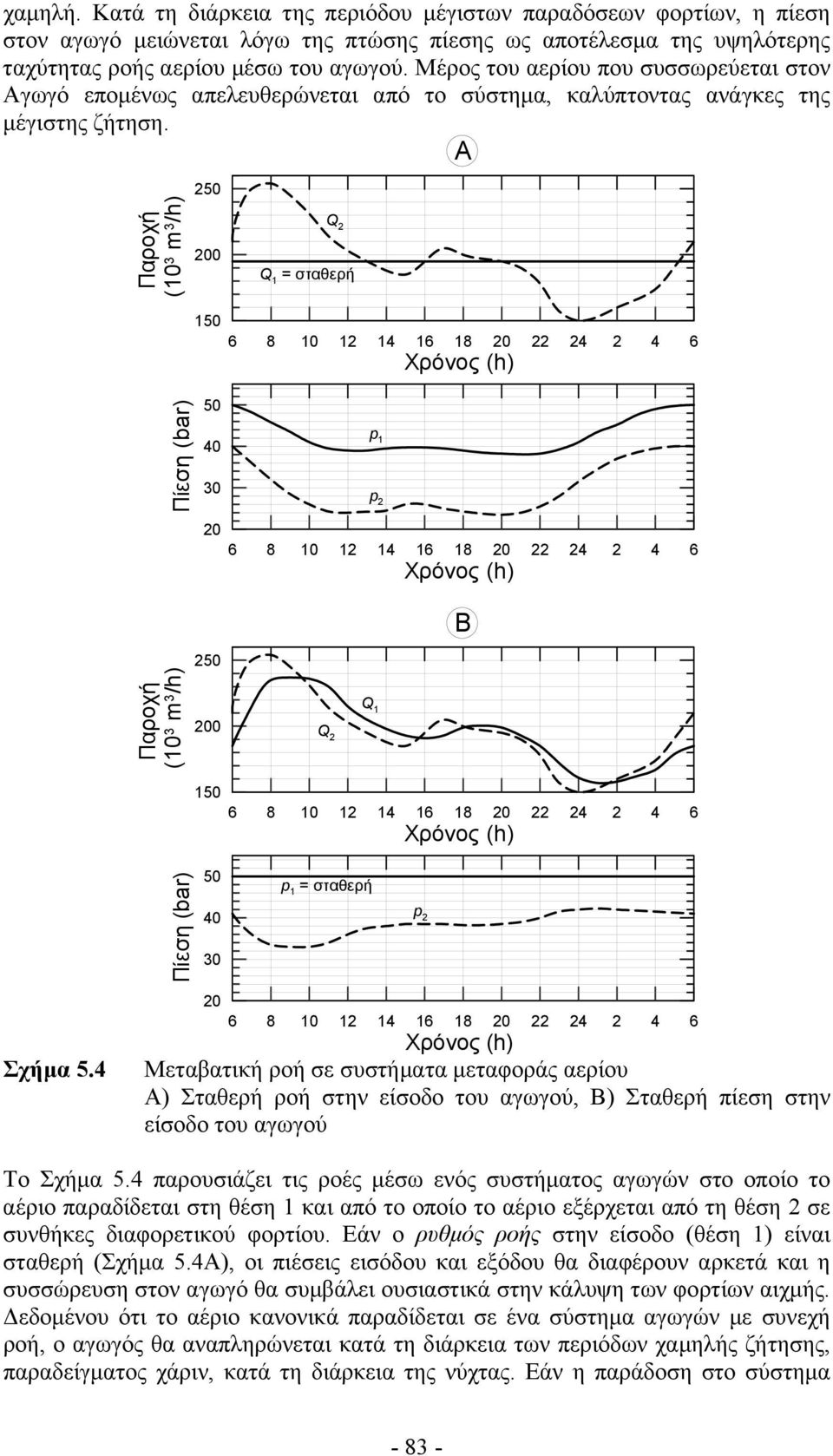 A Παροχή (10 3 m 3 /h) 250 200 150 Q 2 Q 1 = σταθερή 6 8 10 12 14 16 18 20 22 24 2 4 6 Χρόνος (h) Πίεση (bar) 50 40 30 20 p 1 p 2 6 8 10 12 14 16 18 20 22 24 2 4 6 Χρόνος (h) B Παροχή (10 3 m 3 /h)