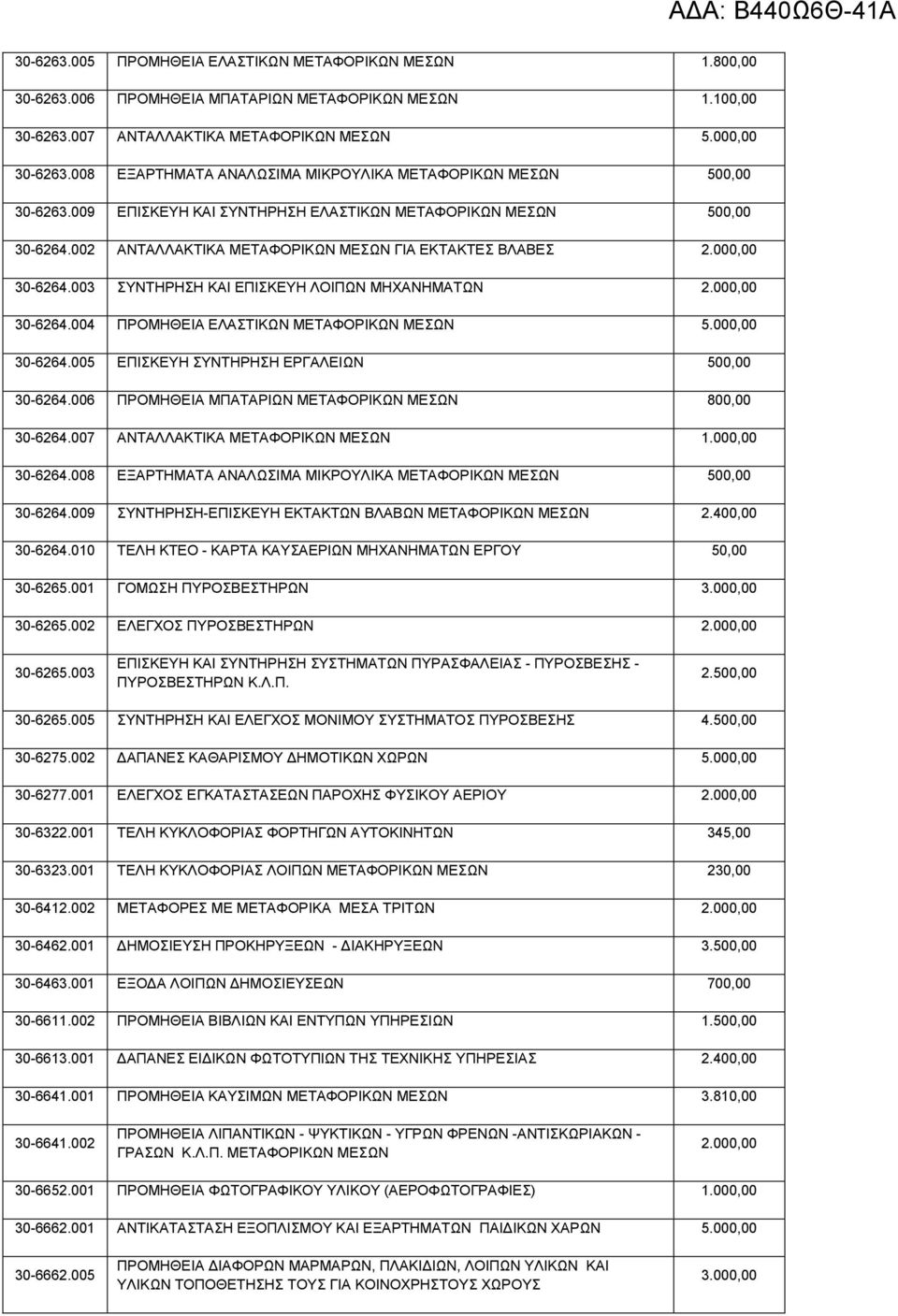 000,00 30-6264.003 ΣΥΝΤΗΡΗΣΗ ΚΑΙ ΕΠΙΣΚΕΥΗ ΛΟΙΠΩΝ ΜΗΧΑΝΗΜΑΤΩΝ 2.000,00 30-6264.004 ΠΡΟΜΗΘΕΙΑ ΕΛΑΣΤΙΚΩΝ ΜΕΤΑΦΟΡΙΚΩΝ ΜΕΣΩΝ 5.000,00 30-6264.005 ΕΠΙΣΚΕΥΗ ΣΥΝΤΗΡΗΣΗ ΕΡΓΑΛΕΙΩΝ 500,00 30-6264.