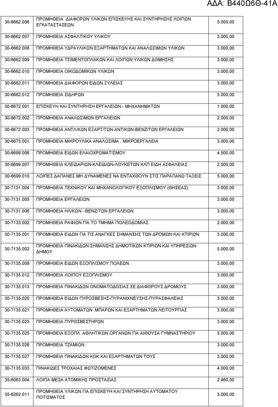 011 ΠΡΟΜΗΘΕΙΑ ΙΑΦΟΡΩΝ ΕΙ ΩΝ ΞΥΛΕΙΑΣ 30-6662.012 ΠΡΟΜΗΘΕΙΑ ΣΙ ΗΡΩΝ 5.000,00 30-6672.001 ΕΠΙΣΚΕΥΗ ΚΑΙ ΣΥΝΤΗΡΗΣΗ ΕΡΓΑΛΕΙΩΝ - ΜΗΧΑΝΗΜΑΤΩΝ 1.000,00 30-6672.002 ΠΡΟΜΗΘΕΙΑ ΑΝΑΛΩΣΙΜΩΝ ΕΡΓΑΛΕΙΩΝ 2.