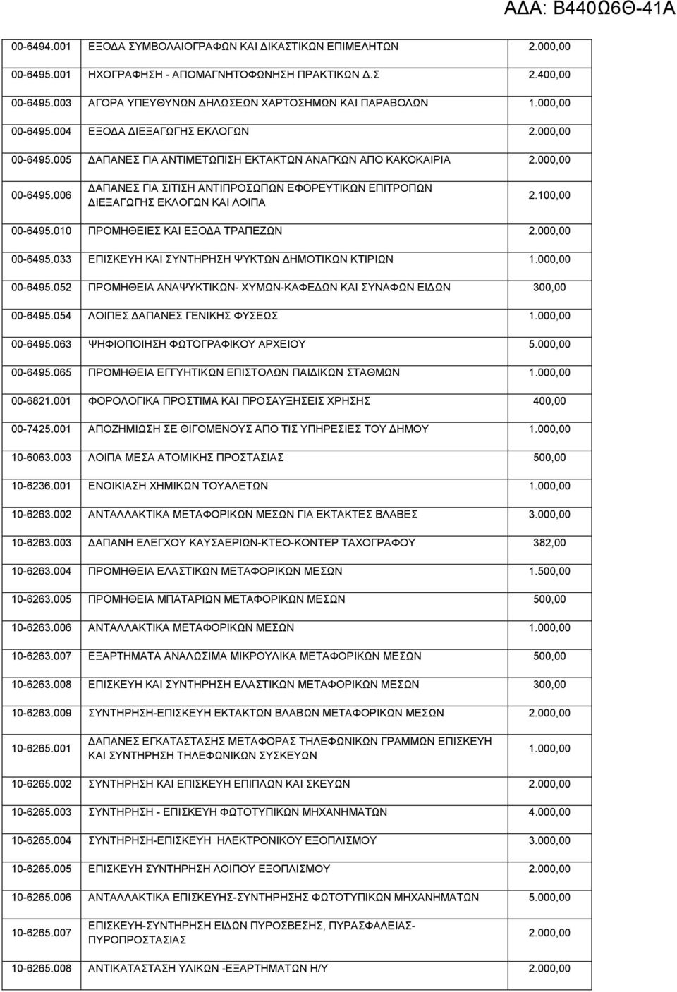 100,00 00-6495.010 ΠΡΟΜΗΘΕΙΕΣ ΚΑΙ ΕΞΟ Α ΤΡΑΠΕΖΩΝ 2.000,00 00-6495.033 ΕΠΙΣΚΕΥΗ ΚΑΙ ΣΥΝΤΗΡΗΣΗ ΨΥΚΤΩΝ ΗΜΟΤΙΚΩΝ ΚΤΙΡΙΩΝ 1.000,00 00-6495.052 ΠΡΟΜΗΘΕΙΑ ΑΝΑΨΥΚΤΙΚΩΝ- ΧΥΜΩΝ-ΚΑΦΕ ΩΝ ΚΑΙ ΣΥΝΑΦΩΝ ΕΙ ΩΝ 300,00 00-6495.